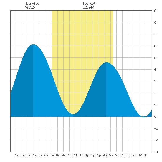 Bidwell Creek entrance tide chart for Saturday, February 6, 2021