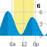 Bidwell Creek entrance tide chart for Saturday, February 6, 2021