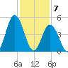 Bidwell Creek entrance tide chart for Sunday, February 7, 2021