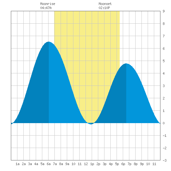 Bidwell Creek entrance tide chart for Monday, February 8, 2021