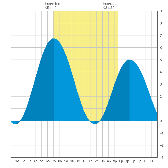 Bidwell Creek entrance tide chart for Tuesday, February 9, 2021