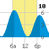 Bidwell Creek entrance tide chart for Wednesday, March 10, 2021
