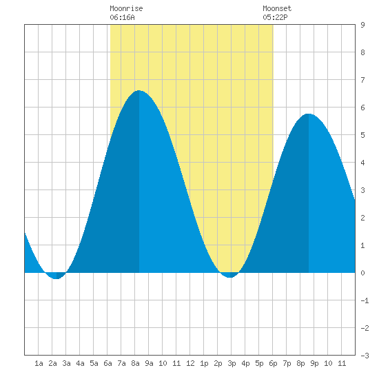 Bidwell Creek entrance tide chart for Friday, March 12, 2021