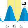 Bidwell Creek entrance tide chart for Friday, March 12, 2021