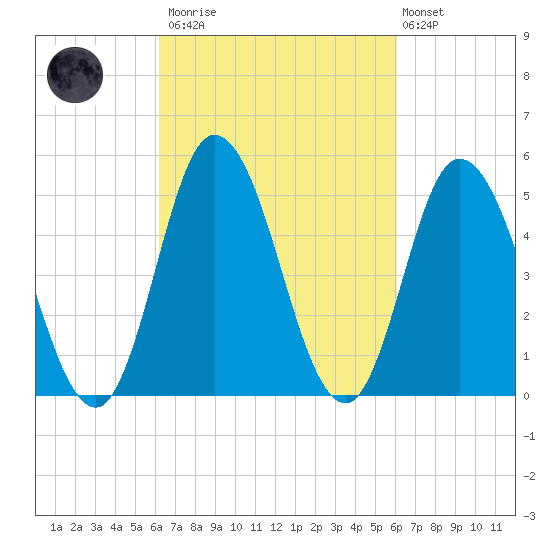 Bidwell Creek entrance tide chart for Saturday, March 13, 2021