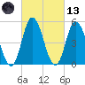 Bidwell Creek entrance tide chart for Saturday, March 13, 2021