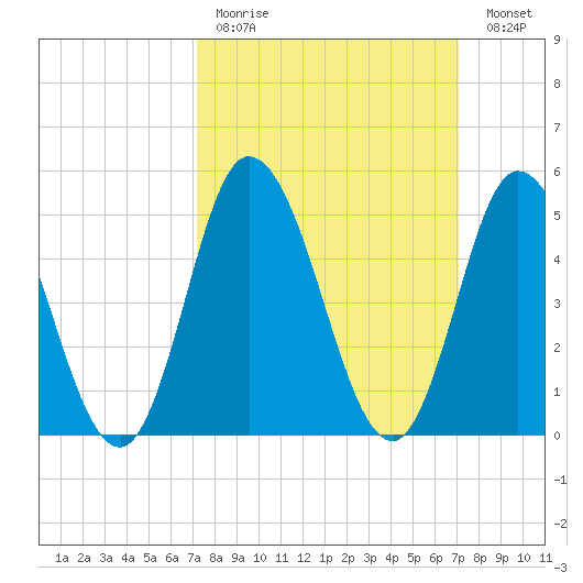 Bidwell Creek entrance tide chart for Sunday, March 14, 2021