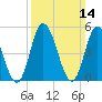 Bidwell Creek entrance tide chart for Sunday, March 14, 2021