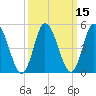 Bidwell Creek entrance tide chart for Monday, March 15, 2021