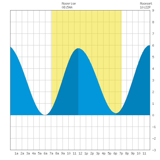 Bidwell Creek entrance tide chart for Tuesday, March 16, 2021