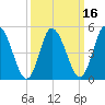 Bidwell Creek entrance tide chart for Tuesday, March 16, 2021