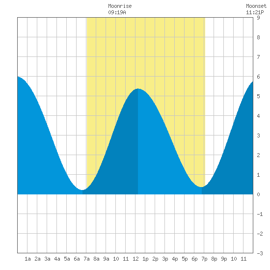 Bidwell Creek entrance tide chart for Wednesday, March 17, 2021