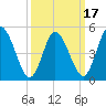 Bidwell Creek entrance tide chart for Wednesday, March 17, 2021