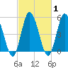 Bidwell Creek entrance tide chart for Monday, March 1, 2021