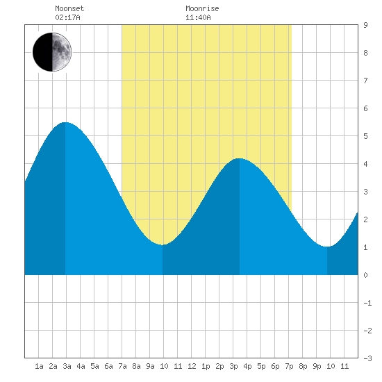Bidwell Creek entrance tide chart for Sunday, March 21, 2021