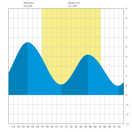 Bidwell Creek entrance tide chart for Monday, March 22, 2021