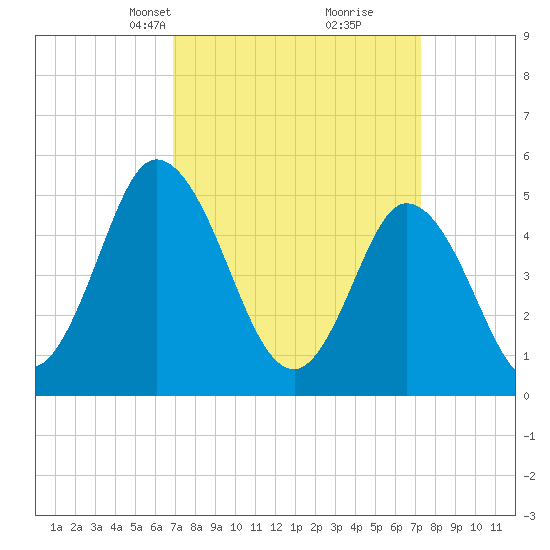 Bidwell Creek entrance tide chart for Wednesday, March 24, 2021