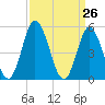 Bidwell Creek entrance tide chart for Friday, March 26, 2021