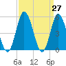 Bidwell Creek entrance tide chart for Saturday, March 27, 2021