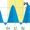 Bidwell Creek entrance tide chart for Monday, March 29, 2021