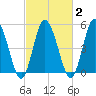 Bidwell Creek entrance tide chart for Tuesday, March 2, 2021
