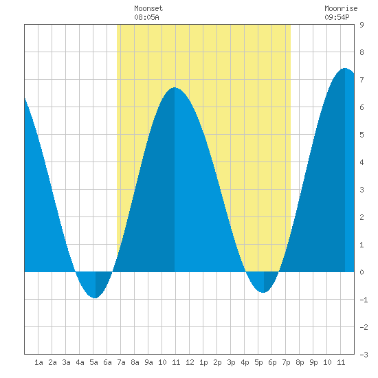 Bidwell Creek entrance tide chart for Tuesday, March 30, 2021