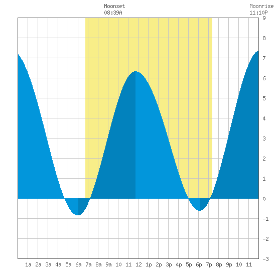 Bidwell Creek entrance tide chart for Wednesday, March 31, 2021