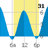 Bidwell Creek entrance tide chart for Wednesday, March 31, 2021