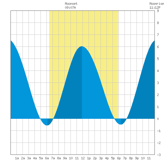 Bidwell Creek entrance tide chart for Wednesday, March 3, 2021