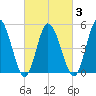 Bidwell Creek entrance tide chart for Wednesday, March 3, 2021