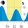 Bidwell Creek entrance tide chart for Friday, March 5, 2021