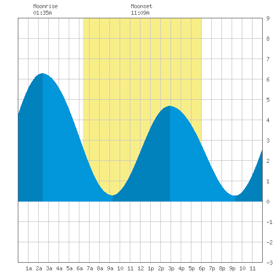 Bidwell Creek entrance tide chart for Saturday, March 6, 2021