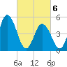Bidwell Creek entrance tide chart for Saturday, March 6, 2021