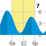 Bidwell Creek entrance tide chart for Sunday, March 7, 2021