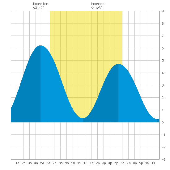 Bidwell Creek entrance tide chart for Monday, March 8, 2021