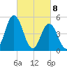 Bidwell Creek entrance tide chart for Monday, March 8, 2021