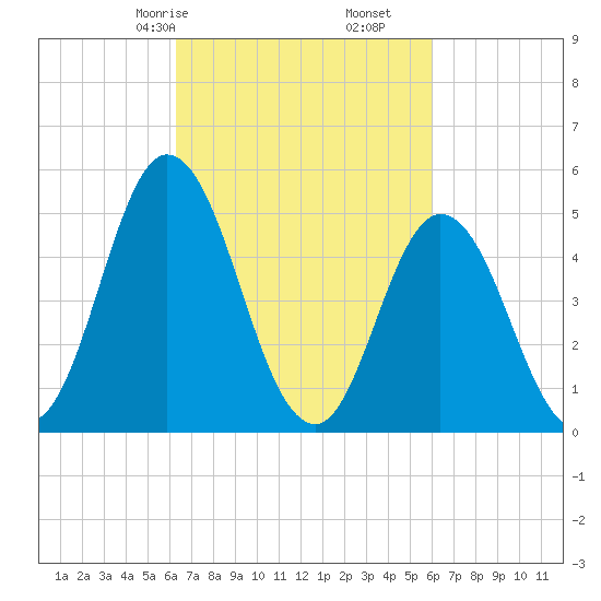 Bidwell Creek entrance tide chart for Tuesday, March 9, 2021