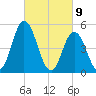Bidwell Creek entrance tide chart for Tuesday, March 9, 2021