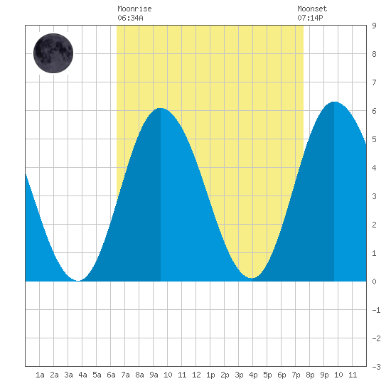 Bidwell Creek entrance tide chart for Sunday, April 11, 2021