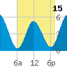 Bidwell Creek entrance tide chart for Thursday, April 15, 2021