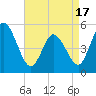 Bidwell Creek entrance tide chart for Saturday, April 17, 2021