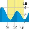 Bidwell Creek entrance tide chart for Sunday, April 18, 2021