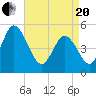 Bidwell Creek entrance tide chart for Tuesday, April 20, 2021