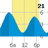 Bidwell Creek entrance tide chart for Wednesday, April 21, 2021