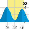 Bidwell Creek entrance tide chart for Thursday, April 22, 2021