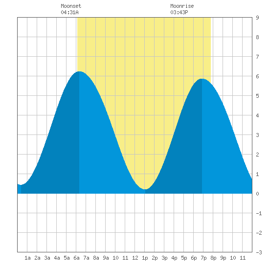 Bidwell Creek entrance tide chart for Friday, April 23, 2021