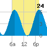 Bidwell Creek entrance tide chart for Saturday, April 24, 2021