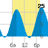 Bidwell Creek entrance tide chart for Sunday, April 25, 2021