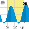 Bidwell Creek entrance tide chart for Monday, April 26, 2021
