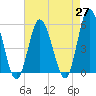 Bidwell Creek entrance tide chart for Tuesday, April 27, 2021